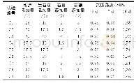 表5 配比优化试验设计及结果