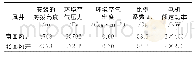 《表2 某矿井主要风机的运行环境和风机参数》