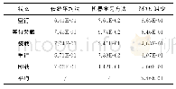 《表6 最优机器学习模型与传统平均法的比较》