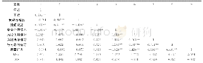《表1 各主要变量的均值、方差和相关关系》