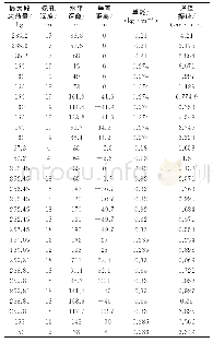 表1 现场采集数据：基于BP神经网络的爆破振动预测系统