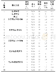 表1 煤岩体数值参数模型的建立