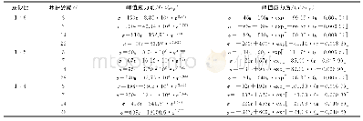 表1 不同养护龄期下充填体损伤本构方程