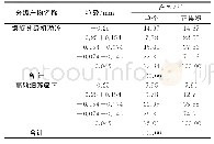 《表6 模型回归系数汇总：不同预选和分级工艺对围岩中石英选别效果的影响》