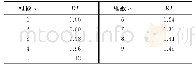 《表4 一致性指标RI取值》