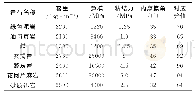 《表7 矿区主要岩石力学参数》