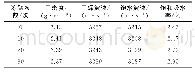 《表1 不同冻融次数岩石物理指标》