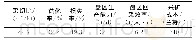 表4 主要技术经济指标：南非某铂金矿缓倾斜薄矿体开采技术研究