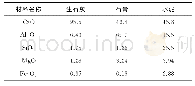 表2 胶凝材料主要化学成分分析结果