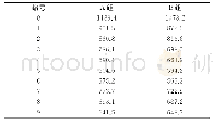 表5 铁尾矿水泥胶砂的56d电通量/C