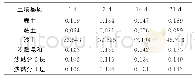 《表2 土壤钾元素淋溶率》