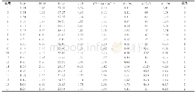 表2 测试样本：运用随机森林和GA-BP神经网络预测岩石爆破块度