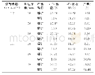 表1 料层厚度试验结果：提高某选矿厂干选指标的试验研究