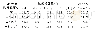 表1 不同酸浸温度钨尾矿的化学组成