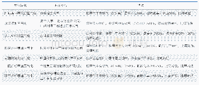 《表2 中国自主创新煤气化技术》