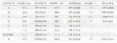 《表1 东海站观测到的“利奇马”台风典型数据列表（按照台风影响先后排序）》
