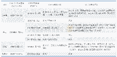 表1 部分北极国家向联合国大陆架界限委员会提交的北冰洋外大陆架声索