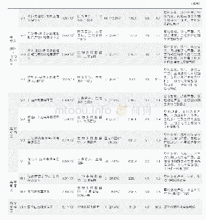 《表1 我国北方草地生态功能区分区概况、主体功能和生态敏感性》