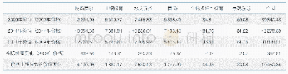 表2 2009—2014年中国荒漠生态系统服务价值变化（单位：亿元人民币）