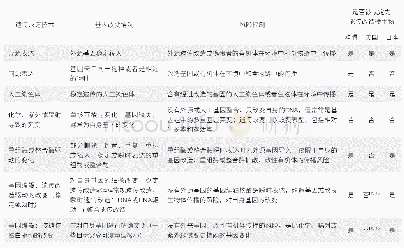 表1 欧盟、美国和日本对常见遗传改造技术的认定情况[11]