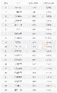 表2 2018年资产规模排名前20的我国生物产业上市企业运营情况