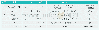 《表1 测试仪器仪表型号及名称》