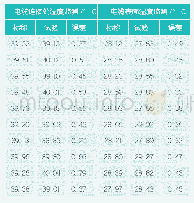 表1 井内电缆温度监测实验数据