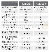 《表2 两种系统配置下的能源消耗和经济成本》