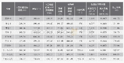 《表1 3号煤层底板突水系数T统计表》