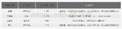 表1 煤层顶底板情况表：矿山采掘中高强支护技术研究