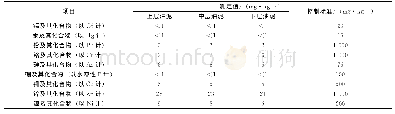 《表2 油泥中的重金属含量分析》