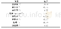 《表1 油泥基本物性分析：含油污泥破乳实验研究》