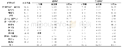 《表5 一、二段精矿氧化镁的分配》