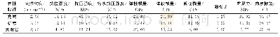 《表1 岩体物理力学参数：陡倾斜薄矿体浅孔留矿法采场围岩稳定性分析》