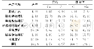 表9 异步浮选试验结果（铜氧化率70%)