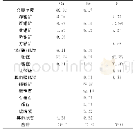 表3 元素赋存矿物名称及含量