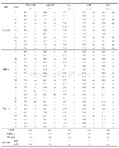 《表2 糙米外观品质：不同栽培处理对稻米品质及食味的影响》