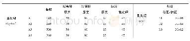 《表1 基肥密度互作与水稻产量关系研究肥料处理、密度处理》