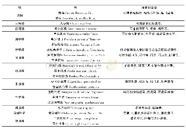 表1 营口地区稻田捕食性节肢动物科数、种数