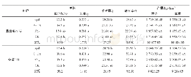 《表2 不同植物生长调节剂对水稻产量及其构成的影响》