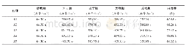 《表2 不同处理对茎蘖及其成穗率的影响》