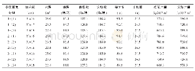表1 水稻新品种蒙松138产量及其构成因素