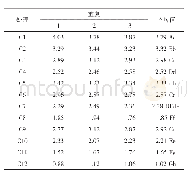 表1 不同处理对水稻根中Cd含量的影响单位：mg/kg
