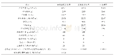 表7 效益分析：水稻健康绿色增产施乐健技术示范