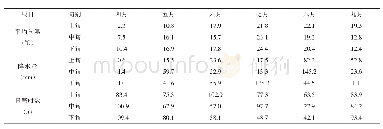 《表2 气象资料：能百旺在水稻上应用效果试验》