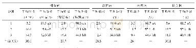 《表5 不同处理防治病害效果》