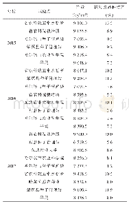 表1 2015～2017年试验点产量情况