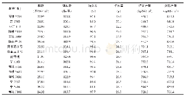表5 不同品种（系）的产量及产量结构