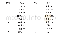 表1 供试优质水稻品种：温室低温控制对优质水稻苗期耐冷性的影响