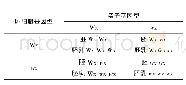 表1 糯性遗传分离规律：胚乳遗传规律在水稻品质育种中的应用研究